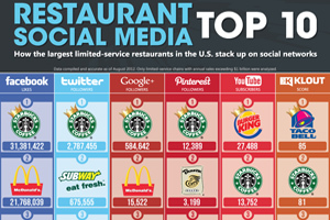 Starbucks de grote sociale-mediakampioen