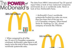 Top 10 foodservice-omzet gedomineerd door Amerikanen