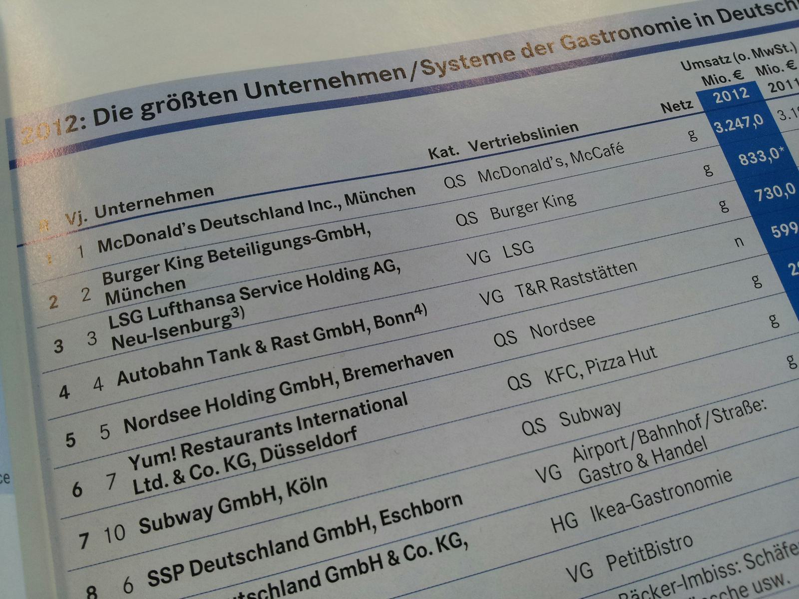 Duitse foodservice top 100 groeit harder dan branchegemiddelde