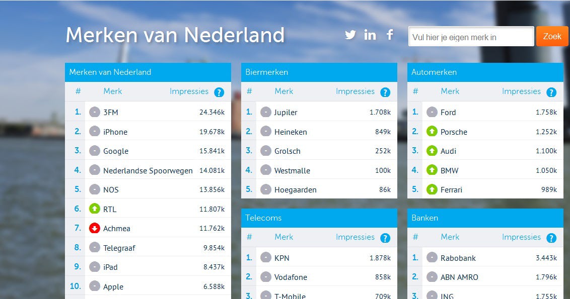 Coosto Index vergelijkt merken op Twitterimpressies