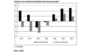 Hotels grootste horecagroeier 2007