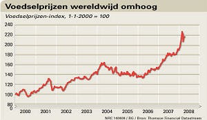 Onderzoek Wageningen Universiteit hoge voedselprijzen