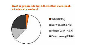 'Minder restaurantbezoek tijdens EK