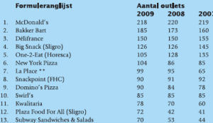 Aantal formulecafetaria's neemt af