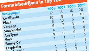 Kwalitaria de grootste cafetariaformule