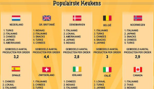 Turks en Italiaans meest favoriete bestel-eten