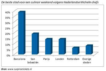 Culinaire trip naar Barcelona favoriet onder topkoks