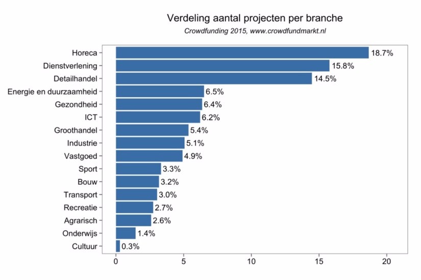 Crowdfunding populair als horecafinanciering