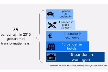 Amsterdam verbouwde in 2015 60.000 kantoormeters tot hotel