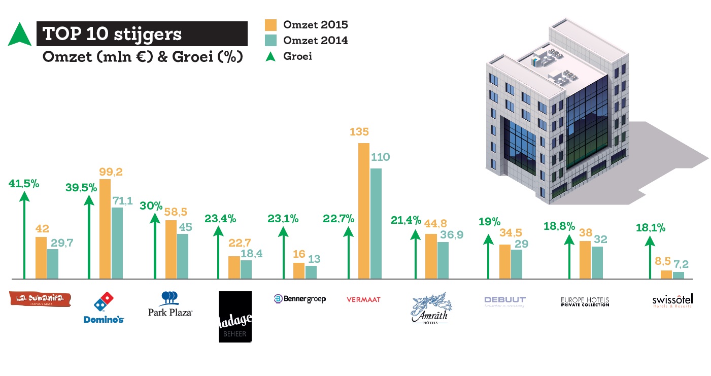 Grootste stijgers en dalers Top 100 Grootste Bedrijven en Merken