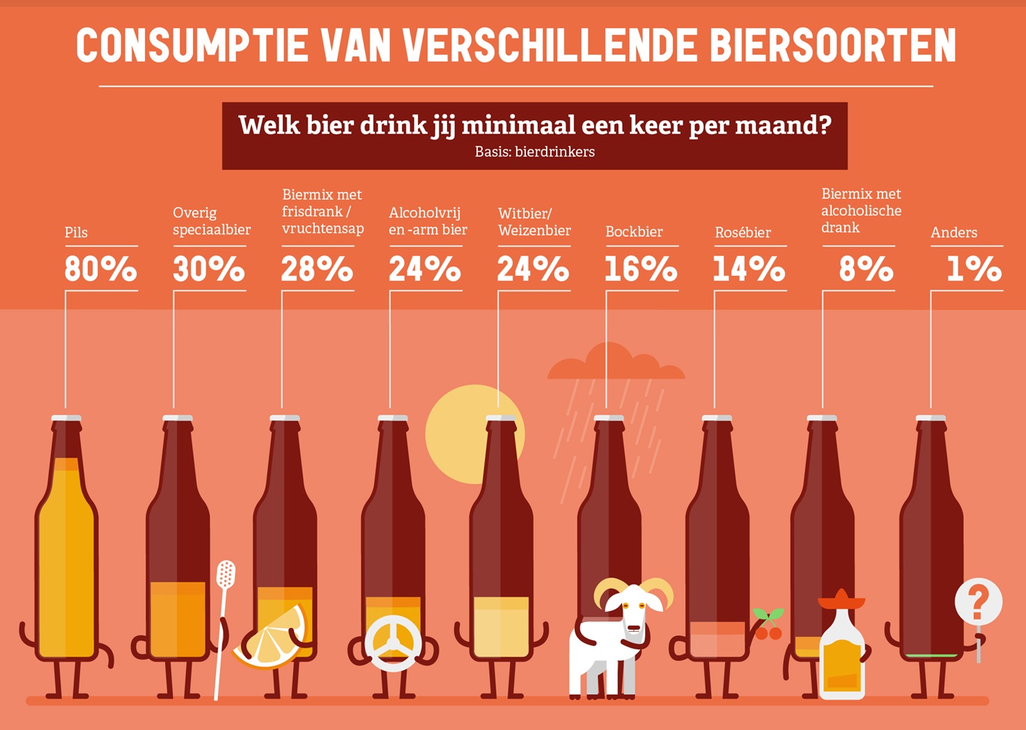 Variatie aan bieren in horeca steeds belangrijker