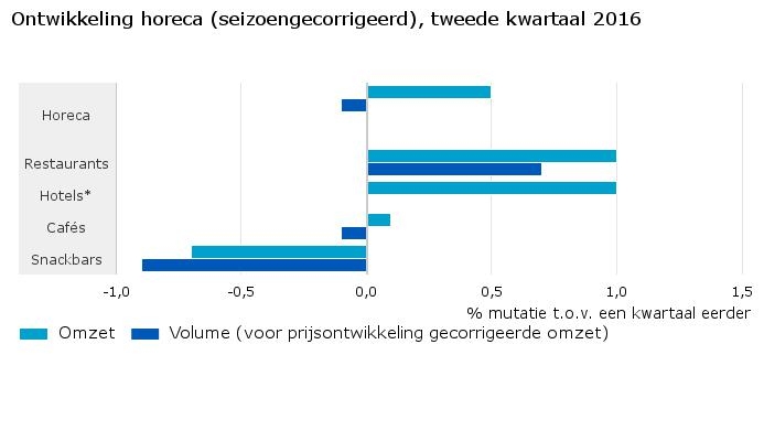 Omzet cafetaria's daalt iets