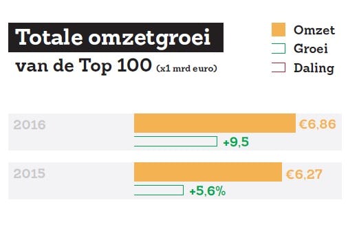 Recordomzet in Top 100 Grootste Bedrijven en Merken