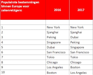 Top 10 Europese bestemmingen van zakenreizigers 
