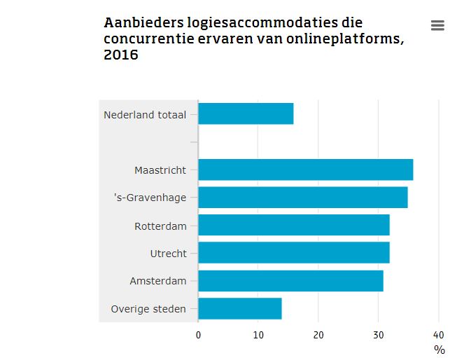 CBS: Kwart hotels ervaart concurrentie van sites als Airbnb