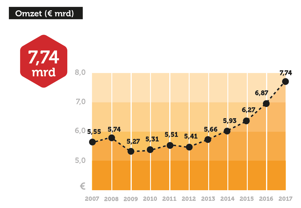 Weer recordomzet in Horeca Top 100
