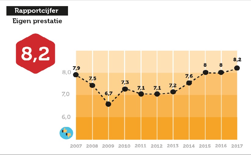 Rapportcijfers in Horeca Top 100 2018 hoogste ooit