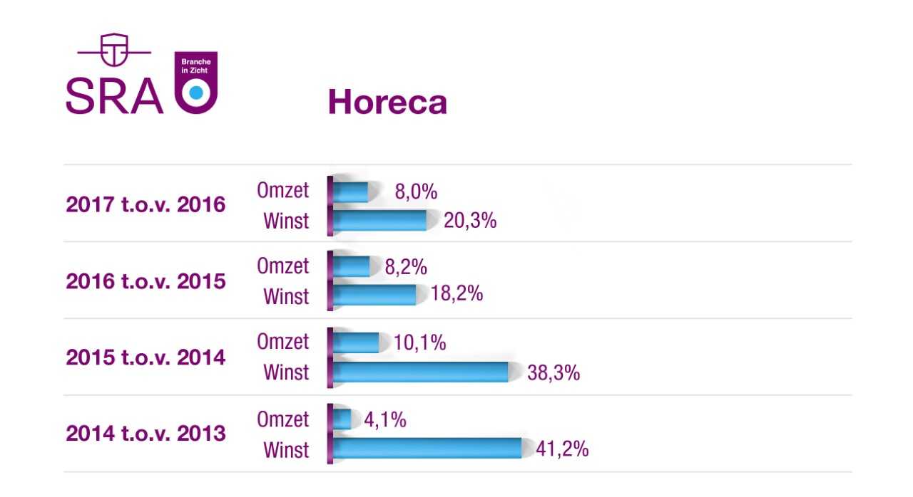 Horeca laat sterke winstontwikkeling zien