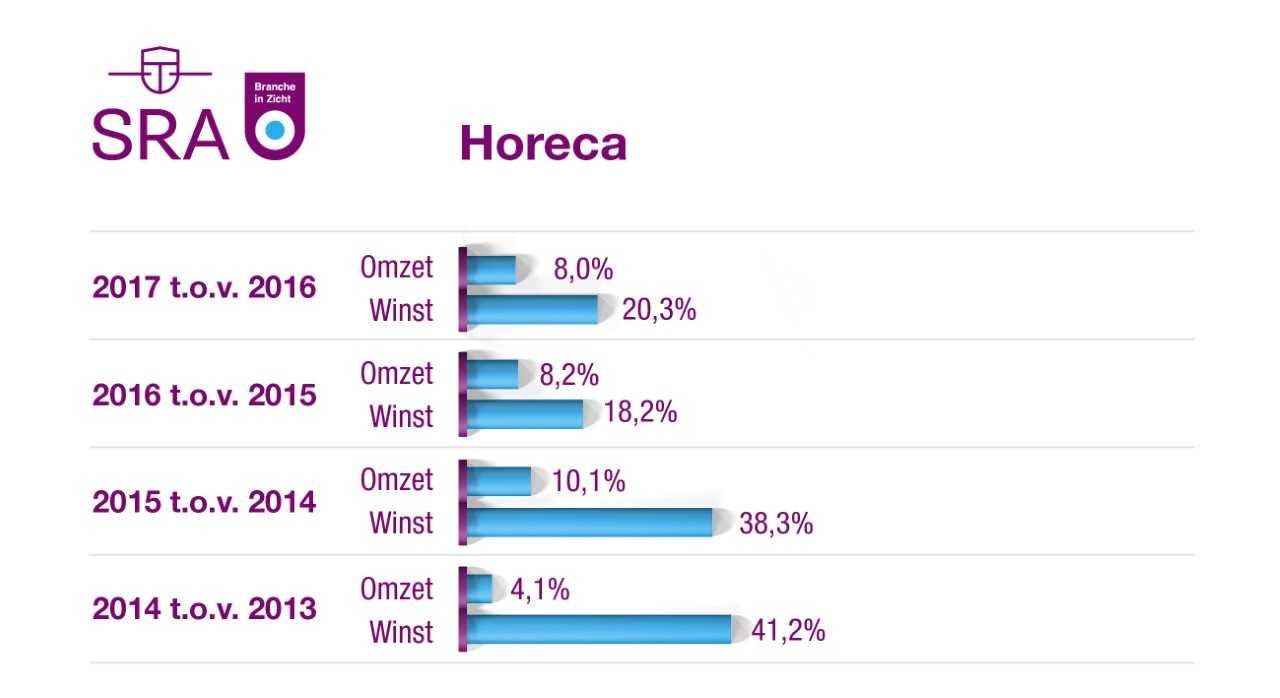 Horeca laat sterke winstontwikkeling zien