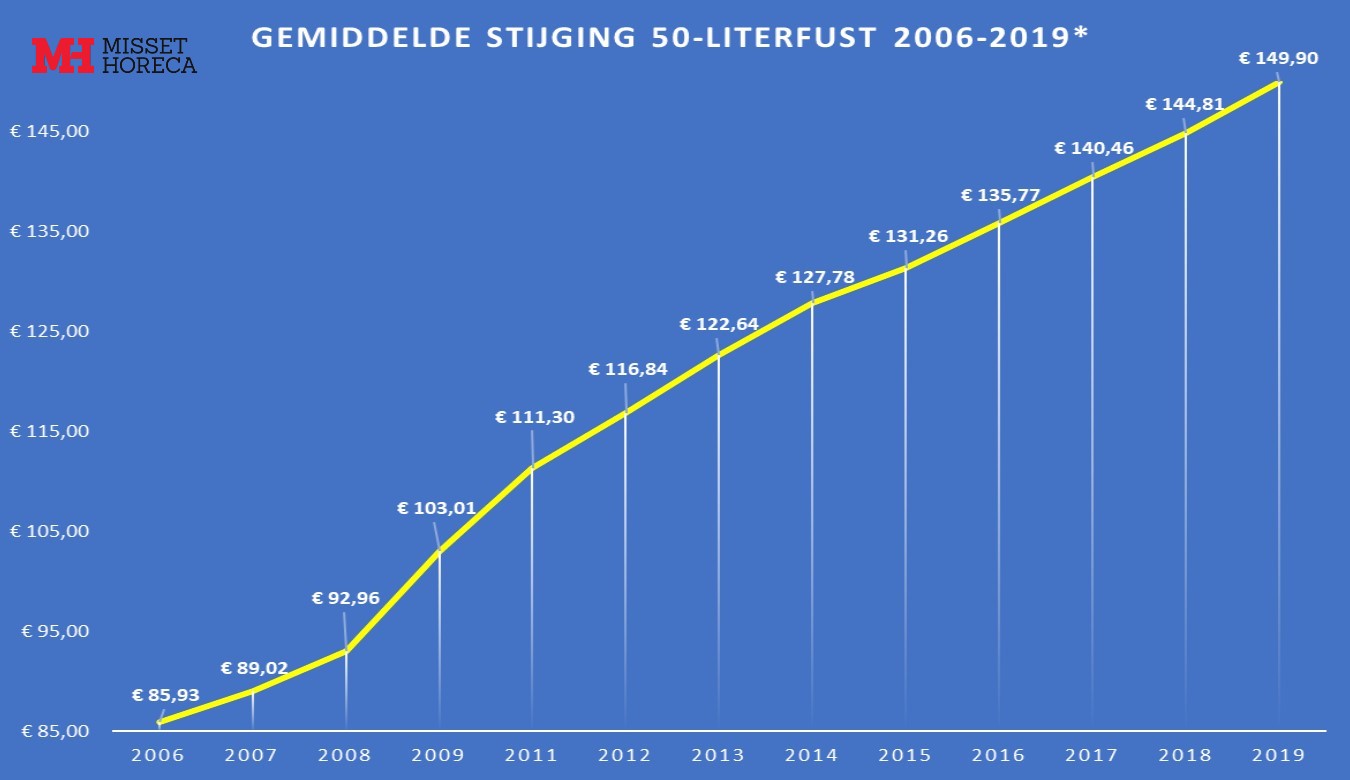 De gemiddelde pilsprijs van een 50-literfust van de grote brouwers, van 2006 tot en met 2019.
*Misset Horeca heeft over het jaar 2010 geen cijfers.