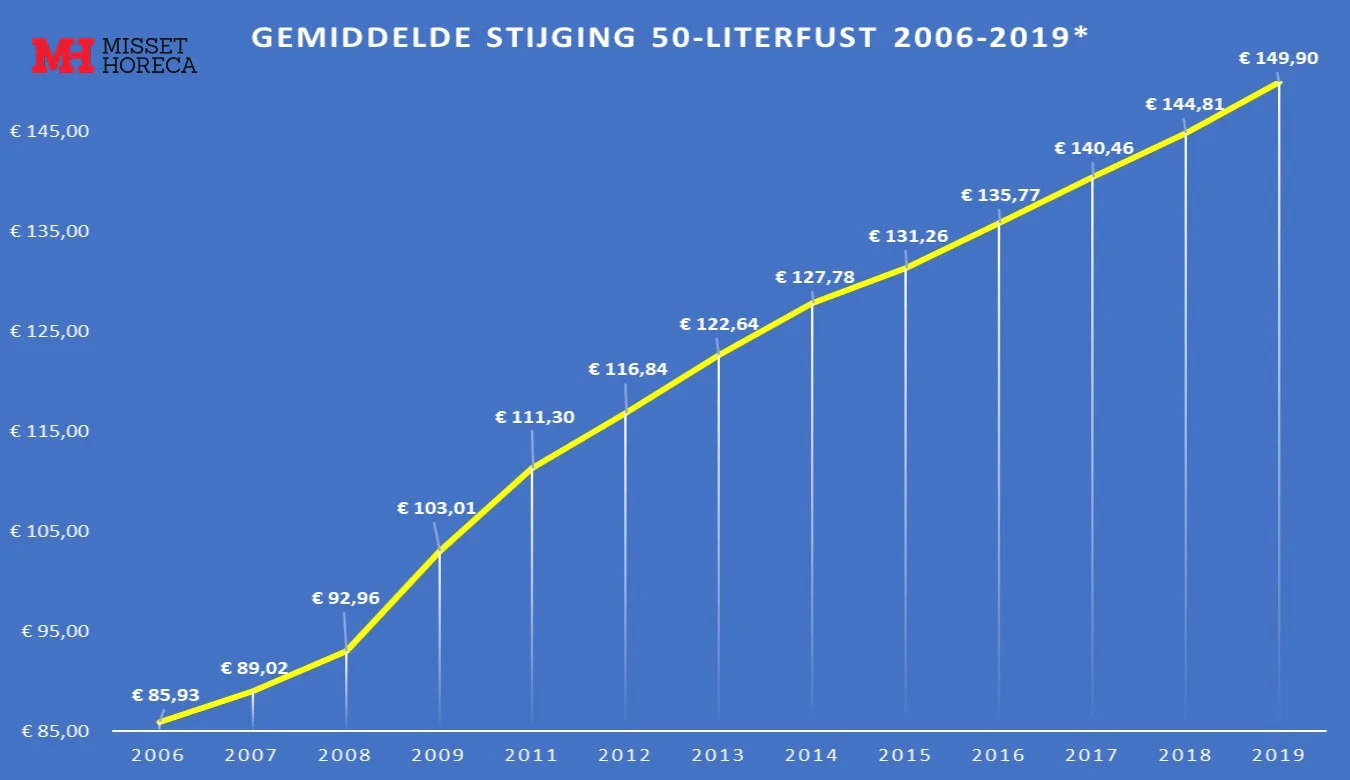 De gemiddelde pilsprijs van een 50-literfust van de grote brouwers, van 2006 tot en met 2019.
*Misset Horeca heeft over het jaar 2010 geen cijfers.