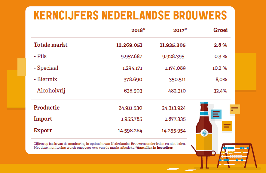 Jaarcijfers bierconsumptie: meer bier met minder alcohol