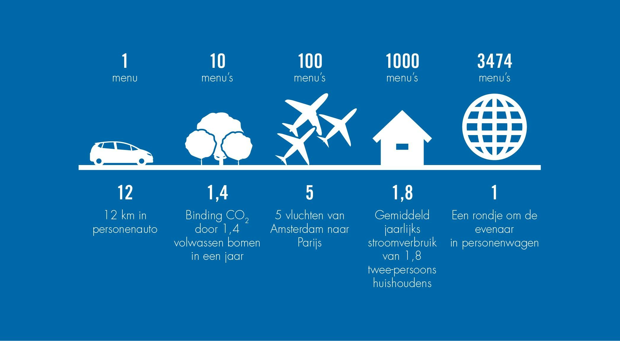 Dutch Cuisine en KHN lanceren impact menu voor duurzamere horeca