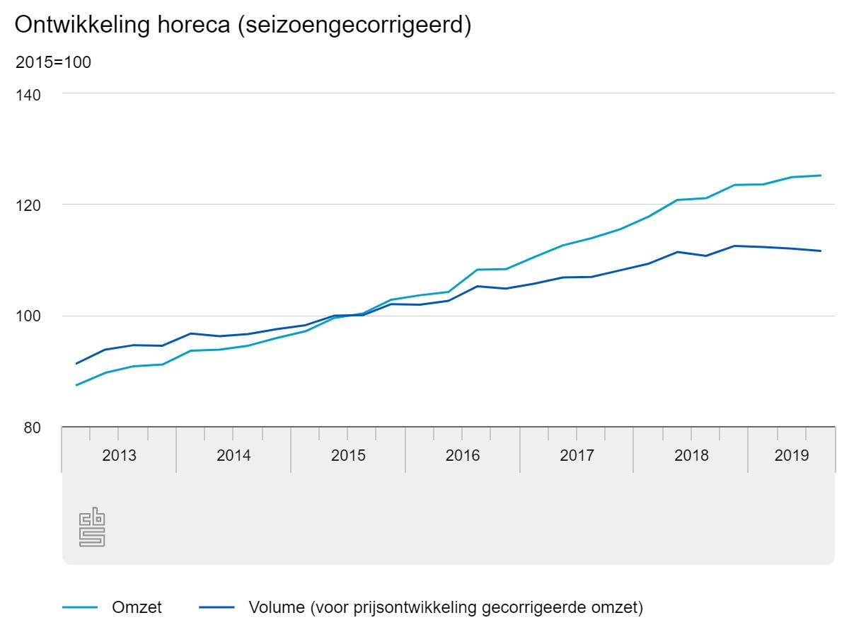 Omzet horeca stijgt 0,2 procent in derde kwartaal