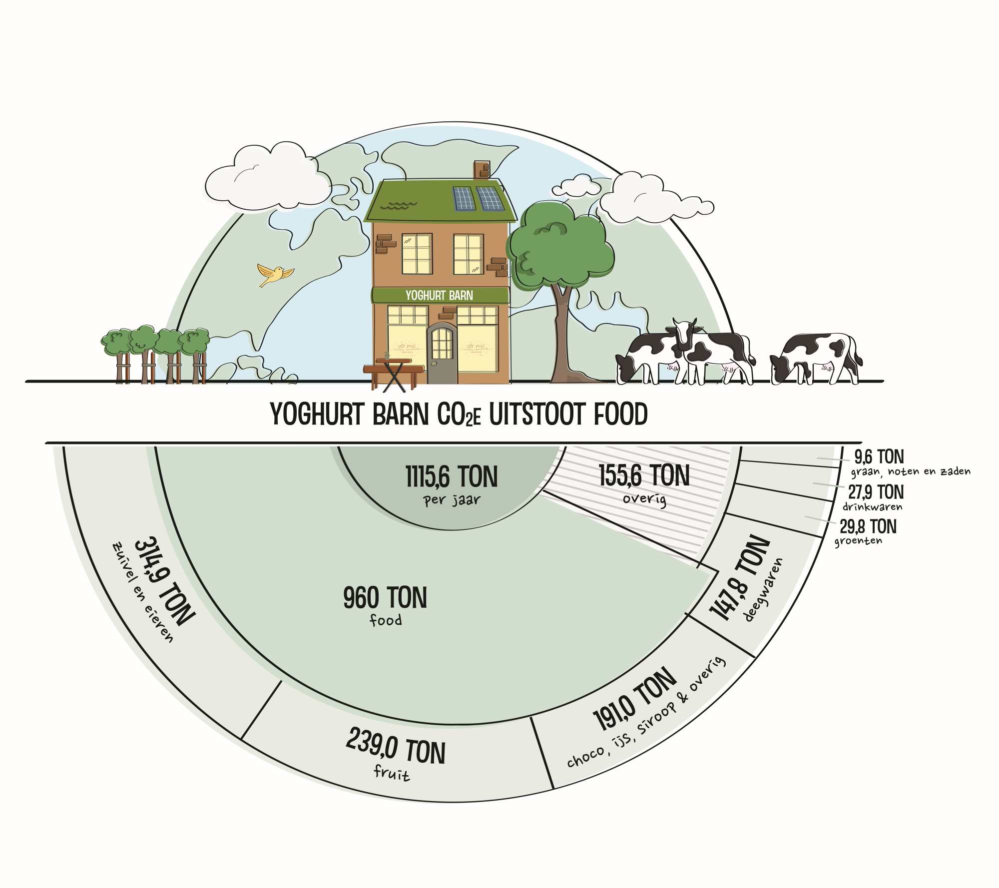 Yoghurt Barn klimaatpositief