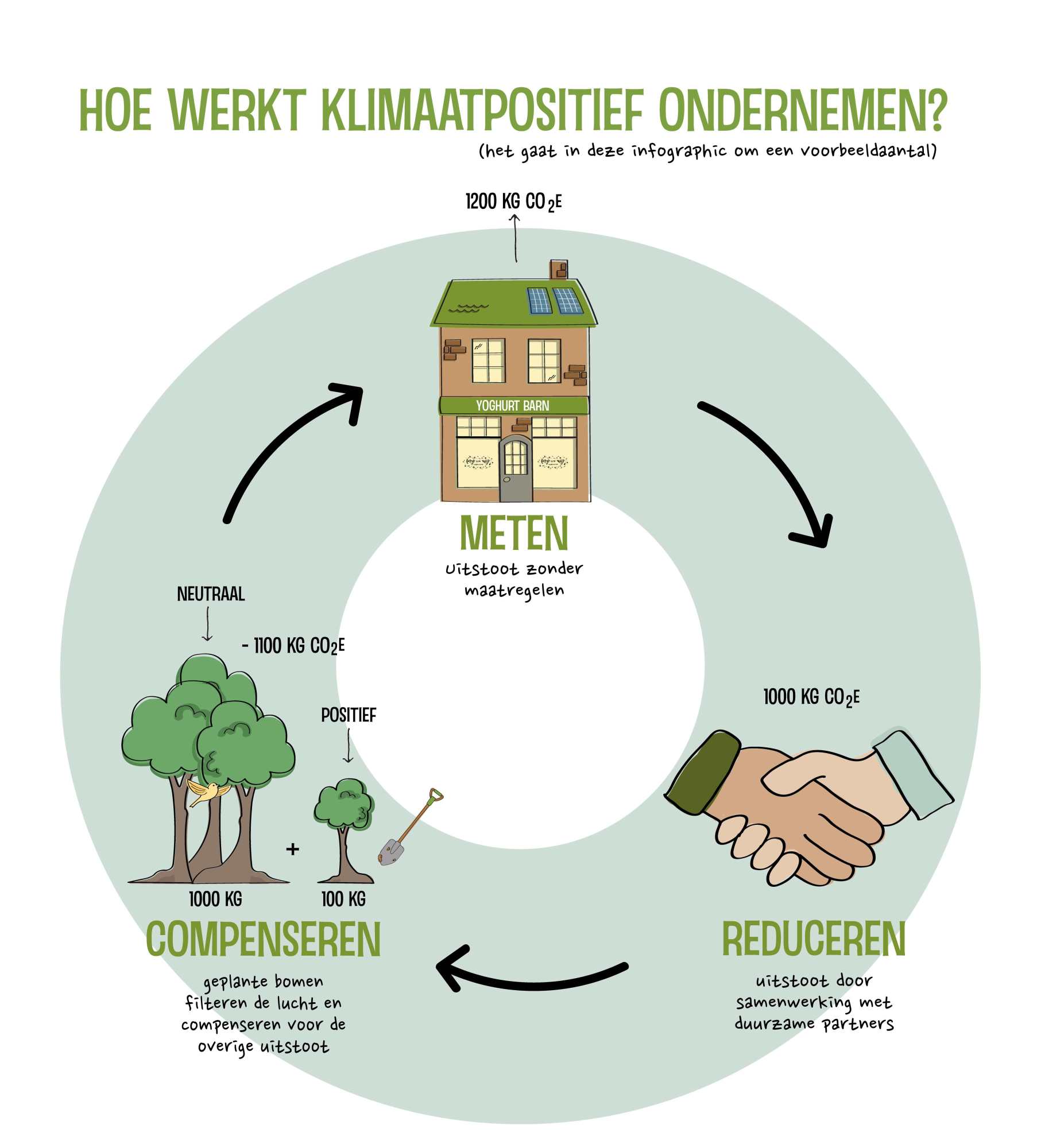 Yoghurt Barn klimaatpositief