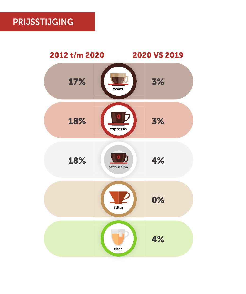 Koffie Benchmark 2020: prijs per kop stijgt, melk opkomst