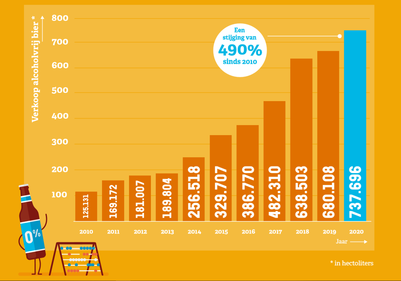 Verkoop alcoholvrij bier stijgt flink ondanks horecasluiting