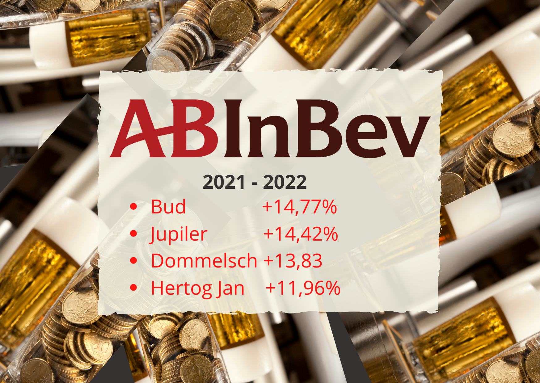AB InBev verhoogt pilsprijs: Bud bijna 15% duurder dan in 2021