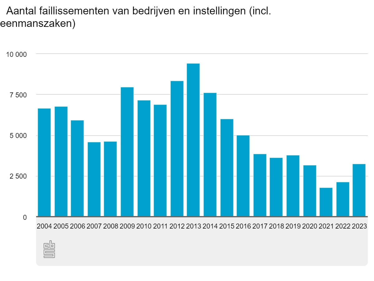 Aantal Faillissementen Horeca Verdubbeld In 2023