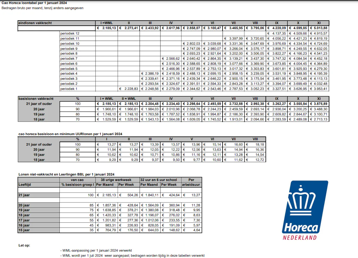 Zo bereken je de nieuwe cao-lonen met een stappenplan en nieuwe loontabel