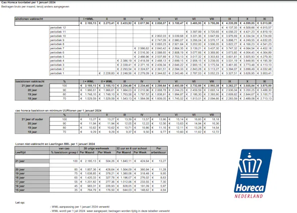 Loontabel Horeca 1 Januari 2024