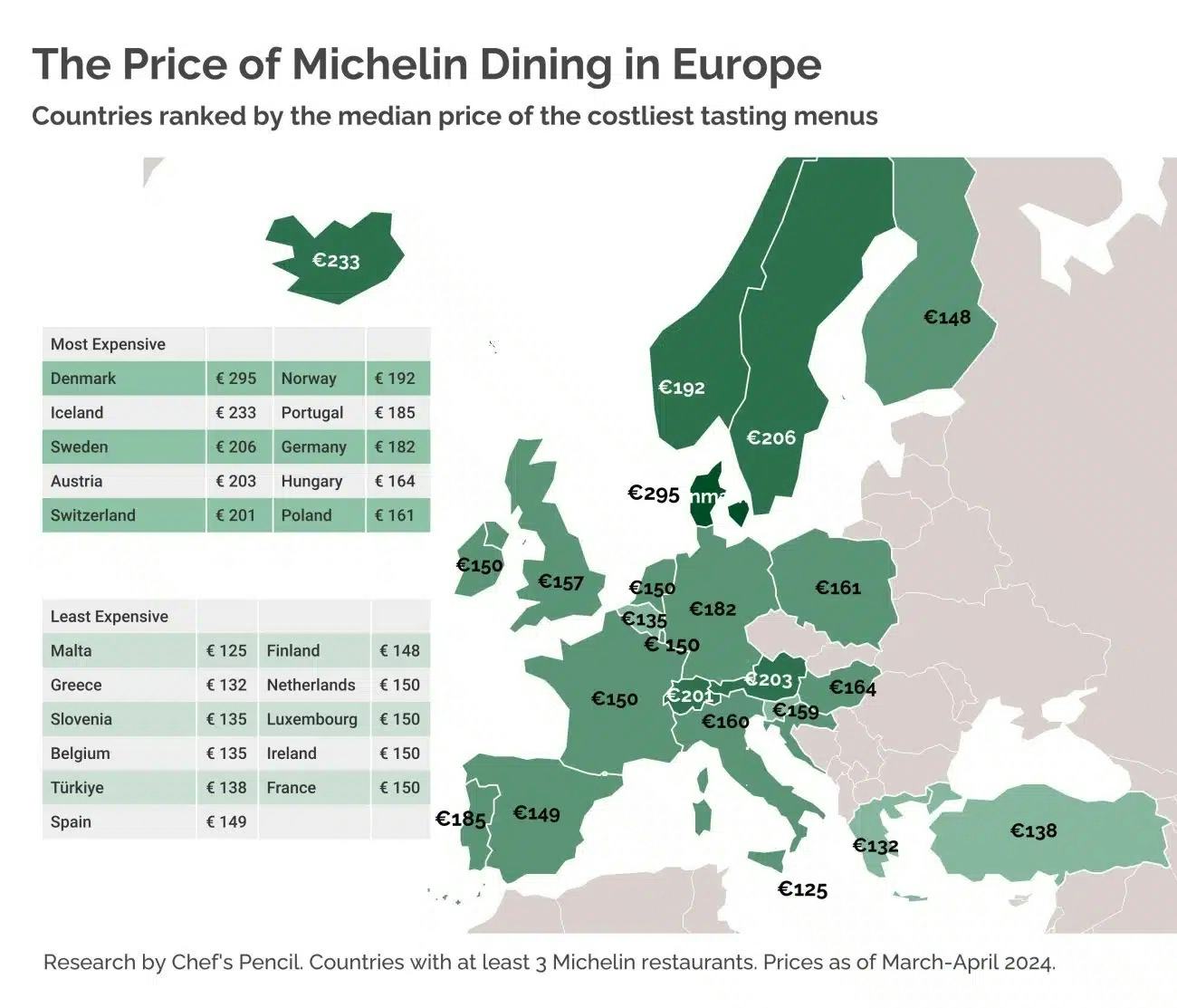 Een overzicht van de gemiddelde Michelin-prijzen in Europa (Chef's Pencil)