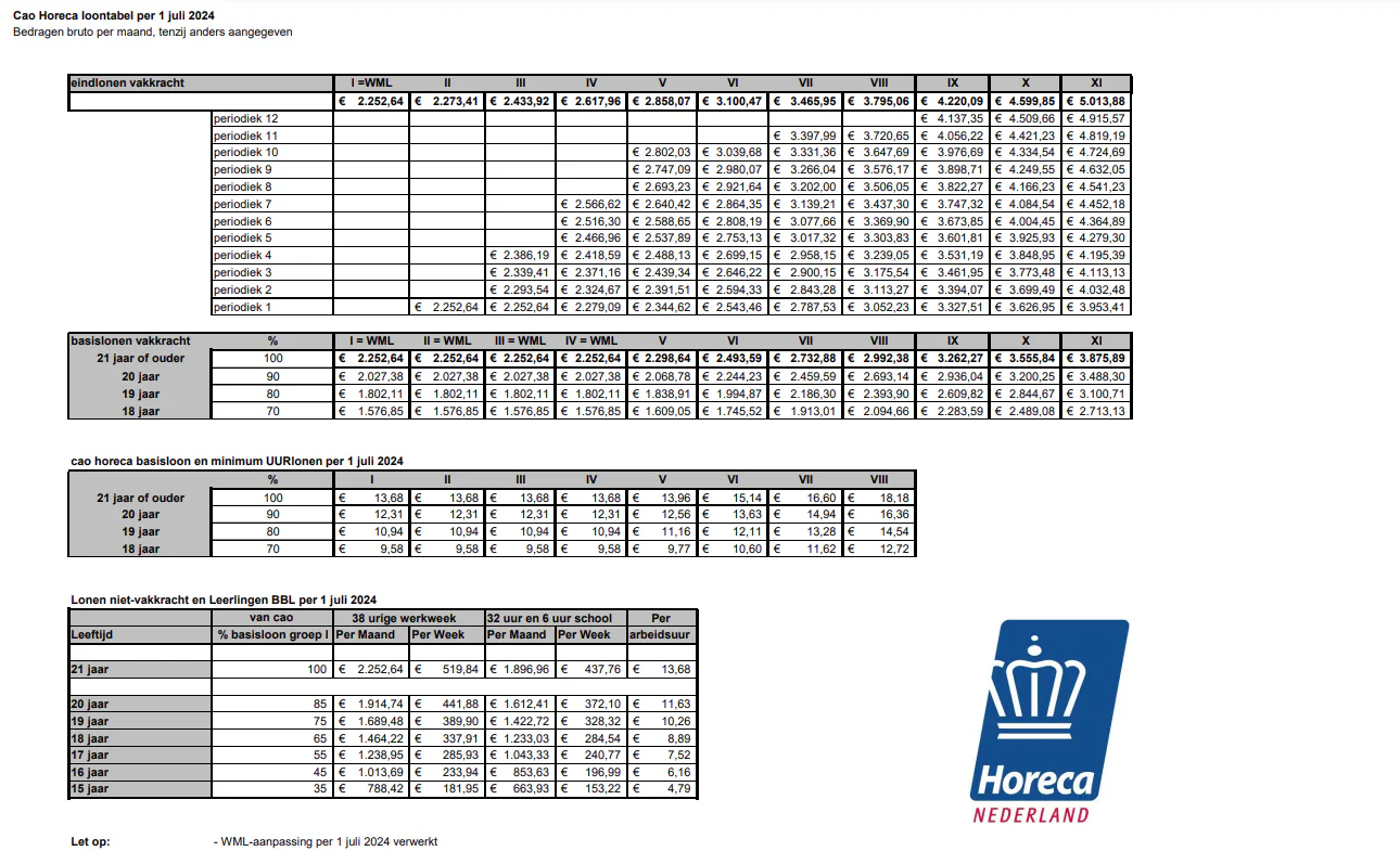 Alles over de nieuwe Horeca-cao 2024