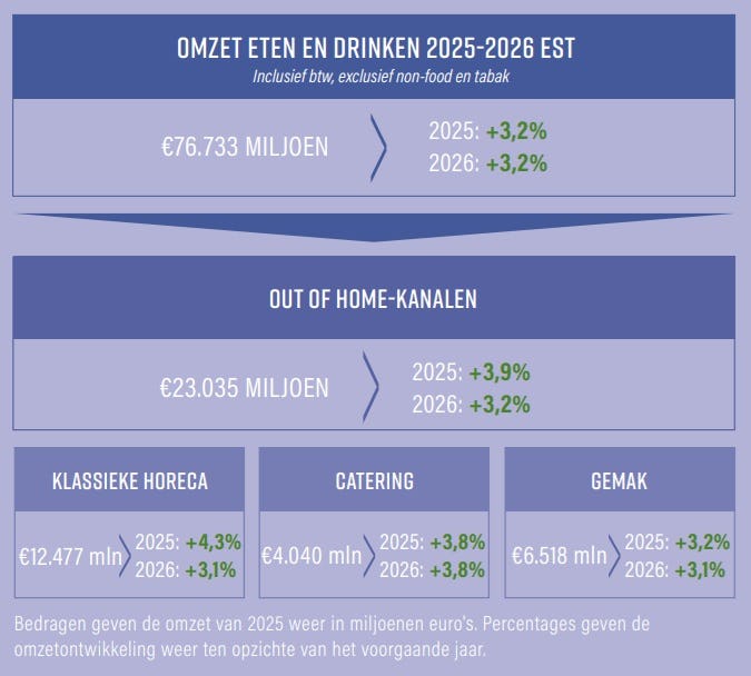 De cijfers over 2025 zijn bijgewerkt, maar in februari 2026 wordt het definitieve foodomzetoverzicht over 2025 gepubliceerd. De cijfers over 2025 van Foodstep, Circana en andere partijen zijn zoveel mogelijk verwerkt. De percentages over 2026 zijn een eerste prognose. De bezorgomzet in Out of Home is nog niet meegenomen. Bron: FSIN in samenwerking met Foodstep (Foodservice), Roamler, CBS, Circana (Supermarkten, Petrol, New Retail) en diverse andere bronnen. 